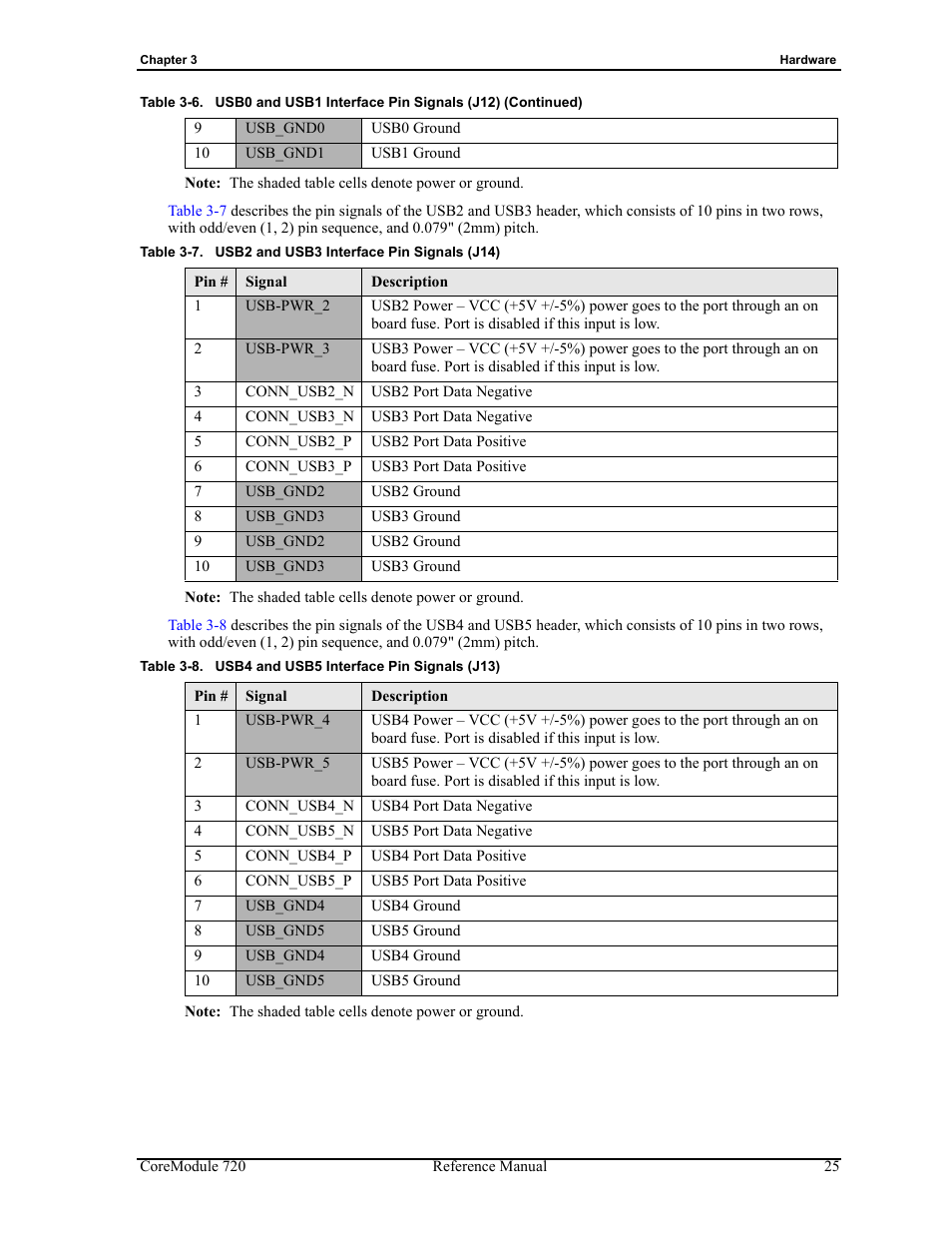 Table 3-7, Usb2 and usb3 interface pin signals (j14), Table 3-8 | Usb4 and usb5 interface pin signals (j13) | ADLINK CoreModule 720 User Manual | Page 31 / 62