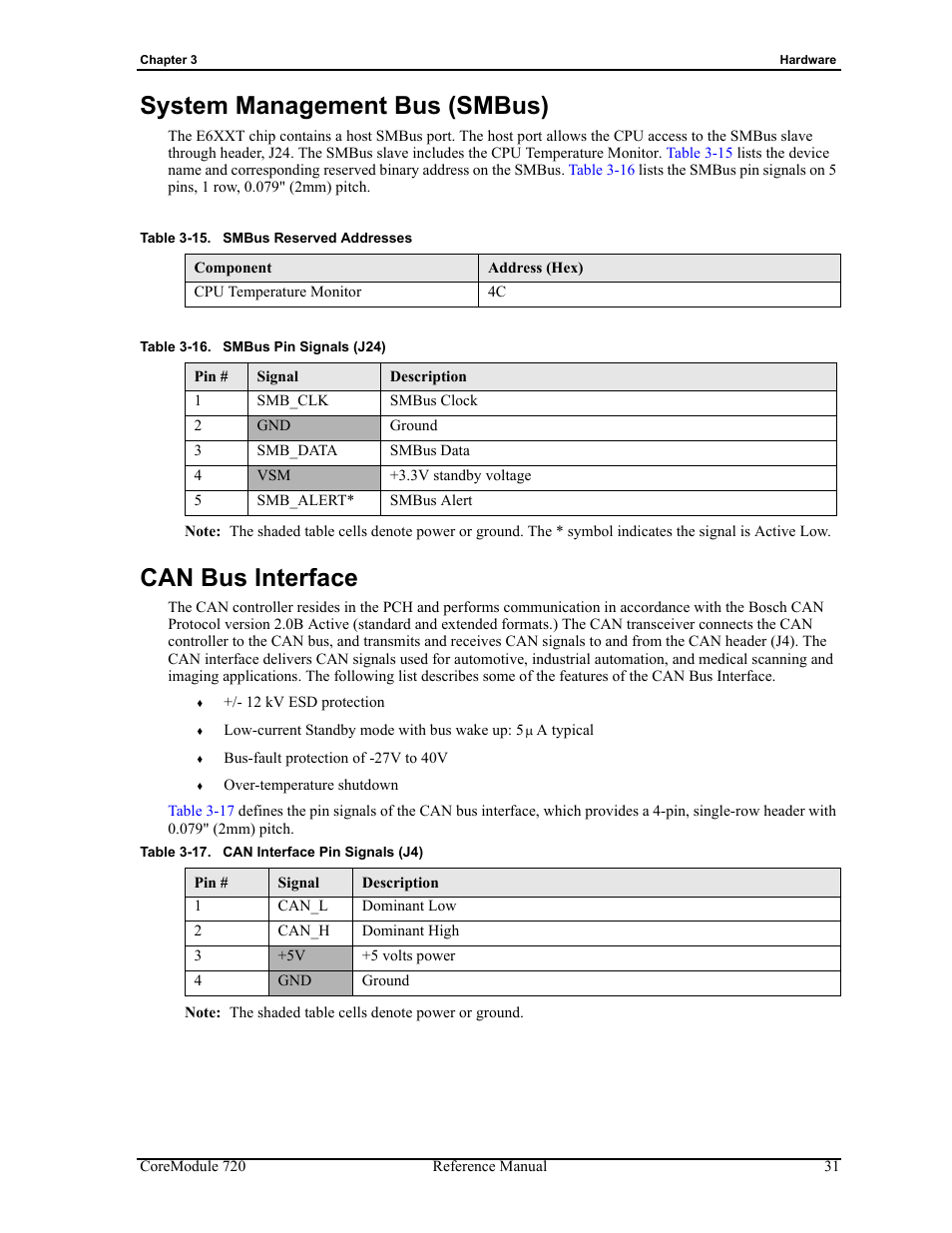 System management bus (smbus) can bus interface, Table 3-15, Smbus reserved addresses | Table 3-16, Smbus pin signals (j24), Table 3-17, Can interface pin signals (j4), System management bus (smbus), Can bus interface | ADLINK CoreModule 720 User Manual | Page 37 / 62