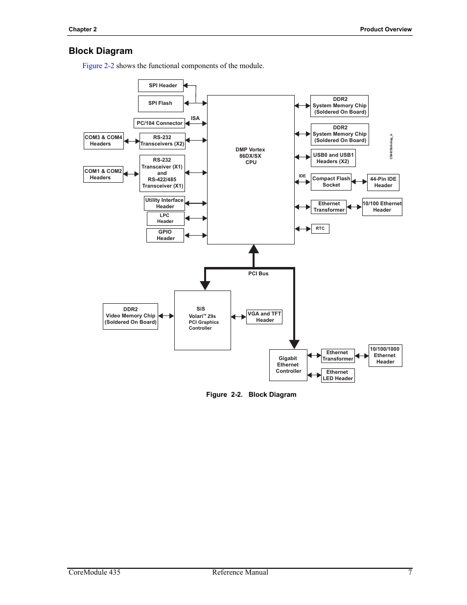 Block diagram, Figure 2-2, Coremodule 435 reference manual 7 | Figure 2-2. block diagram | ADLINK CoreModule 435 User Manual | Page 13 / 58
