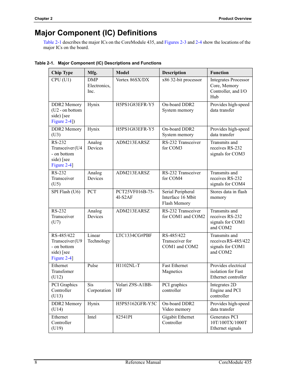 Major component (ic) definitions, Table 2-1, Major component (ic) descriptions and functions | ADLINK CoreModule 435 User Manual | Page 14 / 58