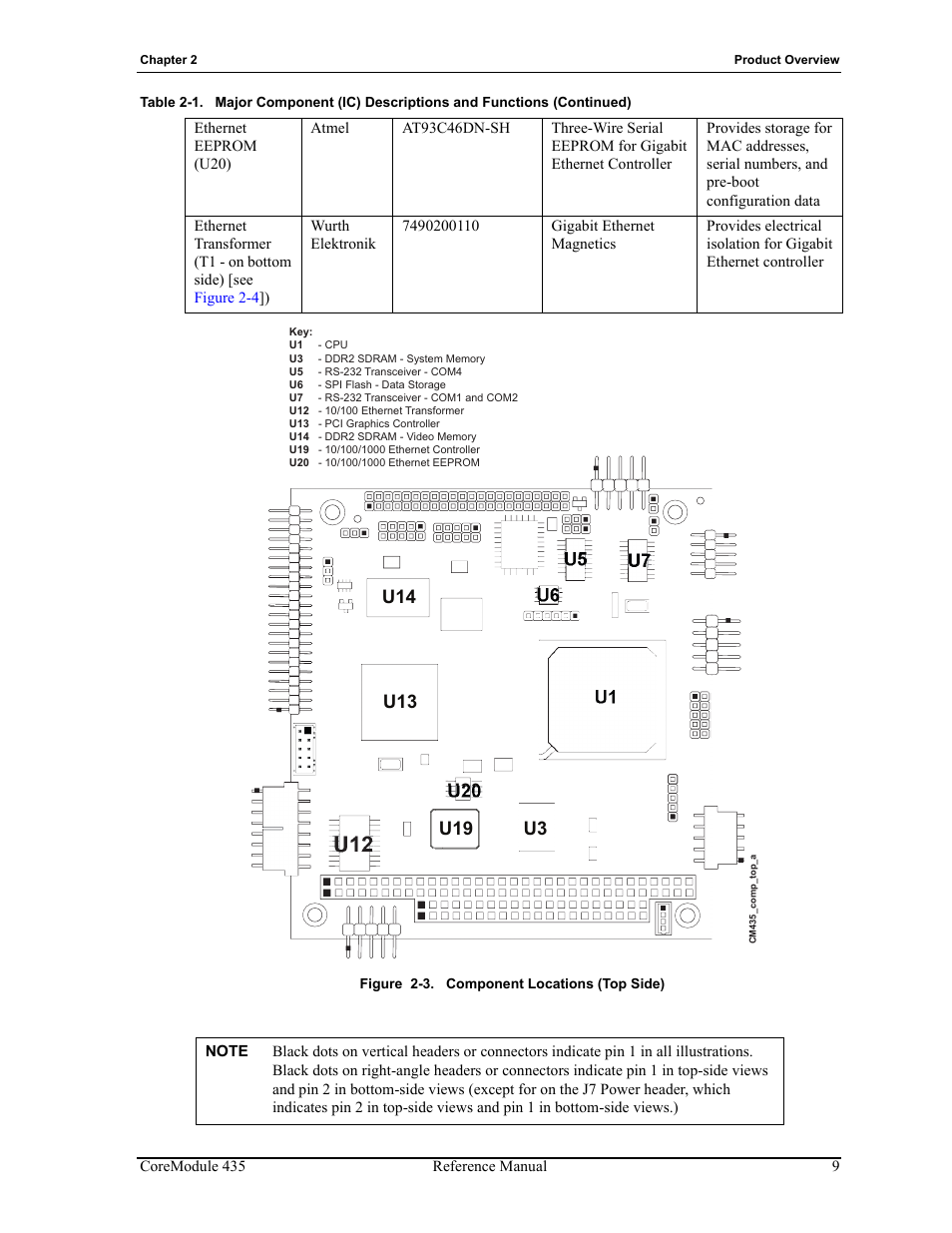 Figure 2-3, Component locations (top side), Figures 2-3 | ADLINK CoreModule 435 User Manual | Page 15 / 58
