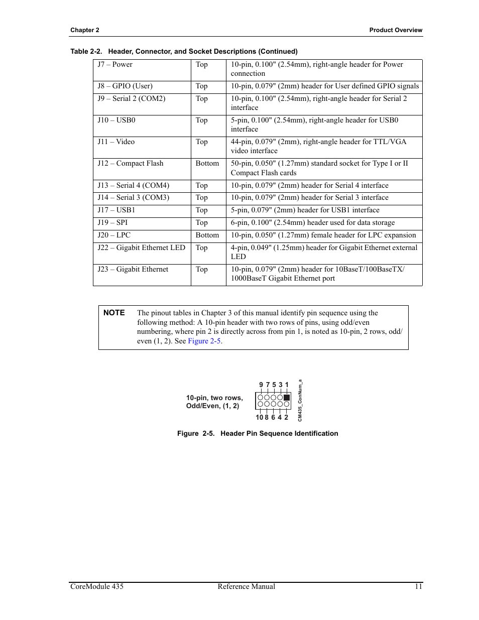 Figure 2-5, Header pin sequence identification | ADLINK CoreModule 435 User Manual | Page 17 / 58
