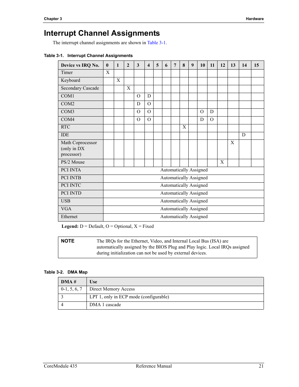 Interrupt channel assignments, Table 3-1, Table 3-2 | Dma map | ADLINK CoreModule 435 User Manual | Page 27 / 58