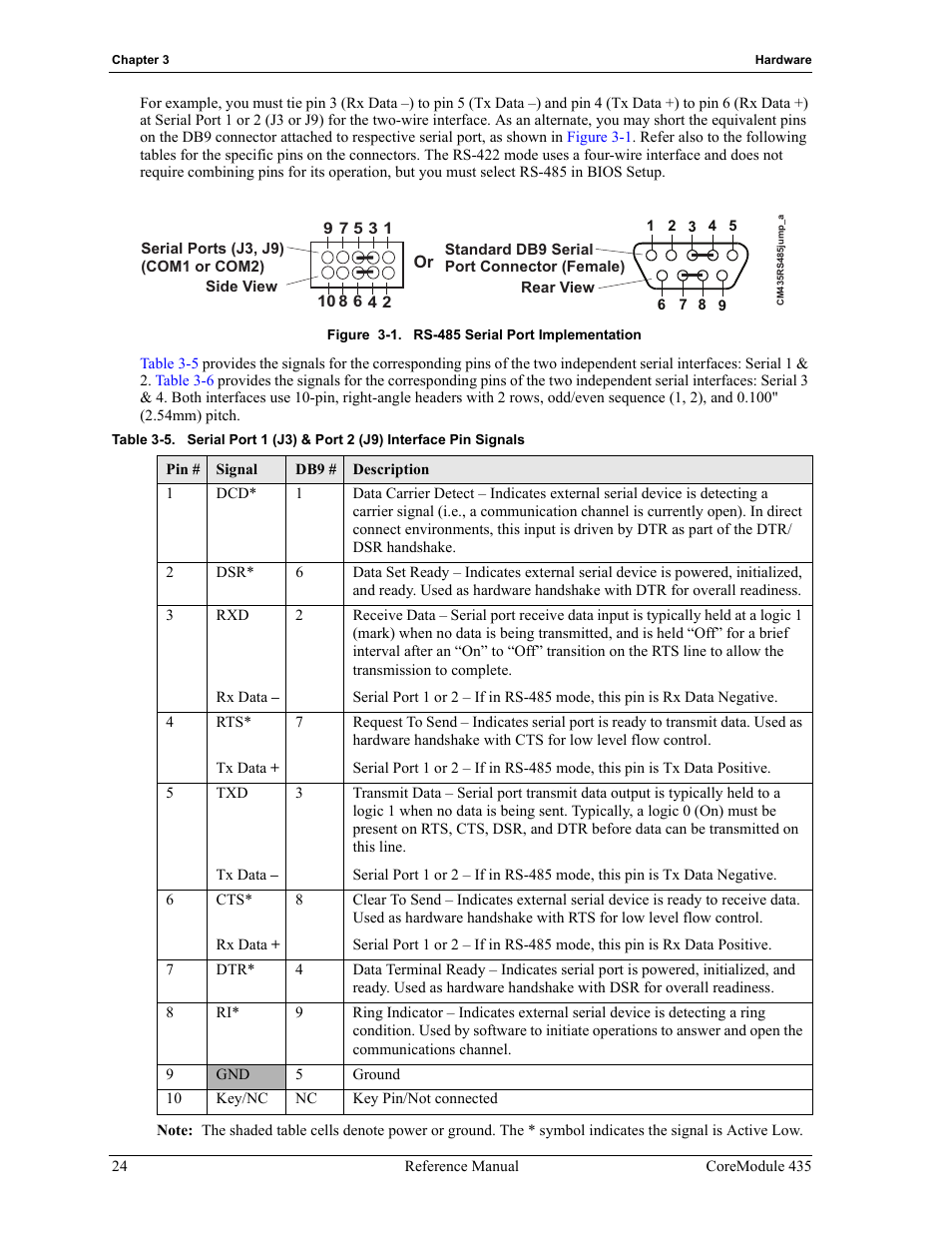 Figure 3-1, Rs-485 serial port implementation, Table 3-5 | ADLINK CoreModule 435 User Manual | Page 30 / 58