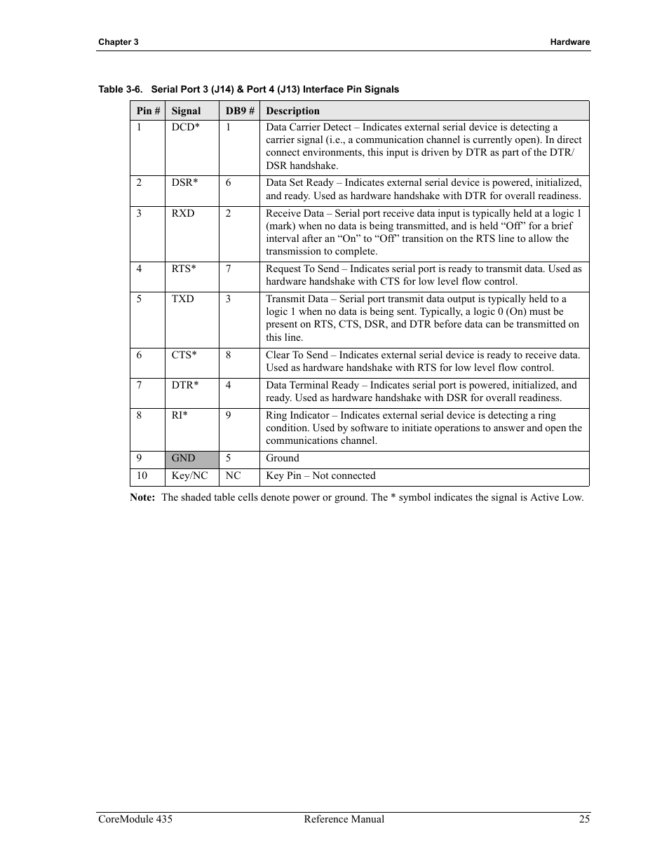 Table 3-6, Provides | ADLINK CoreModule 435 User Manual | Page 31 / 58
