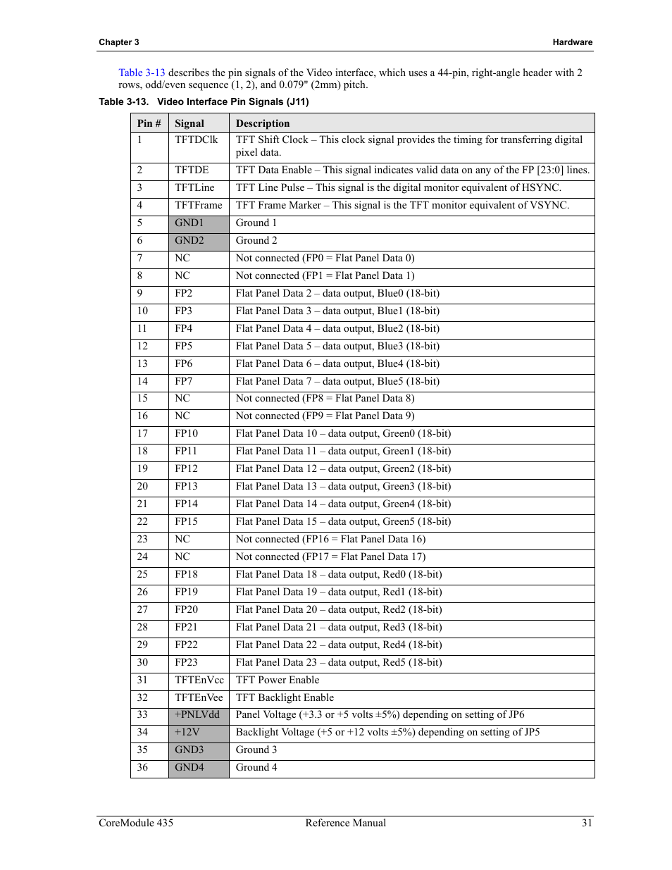 Table 3-13, Video interface pin signals (j11) | ADLINK CoreModule 435 User Manual | Page 37 / 58