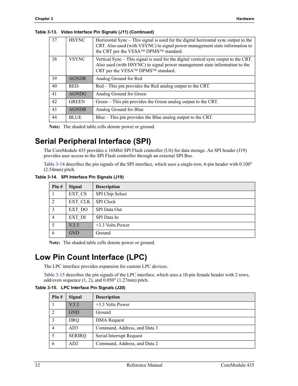Table 3-14, Spi interface pin signals (j19), Table 3-15 | Lpc interface pin signals (j20), Serial peripheral interface (spi), Low pin count interface (lpc) | ADLINK CoreModule 435 User Manual | Page 38 / 58