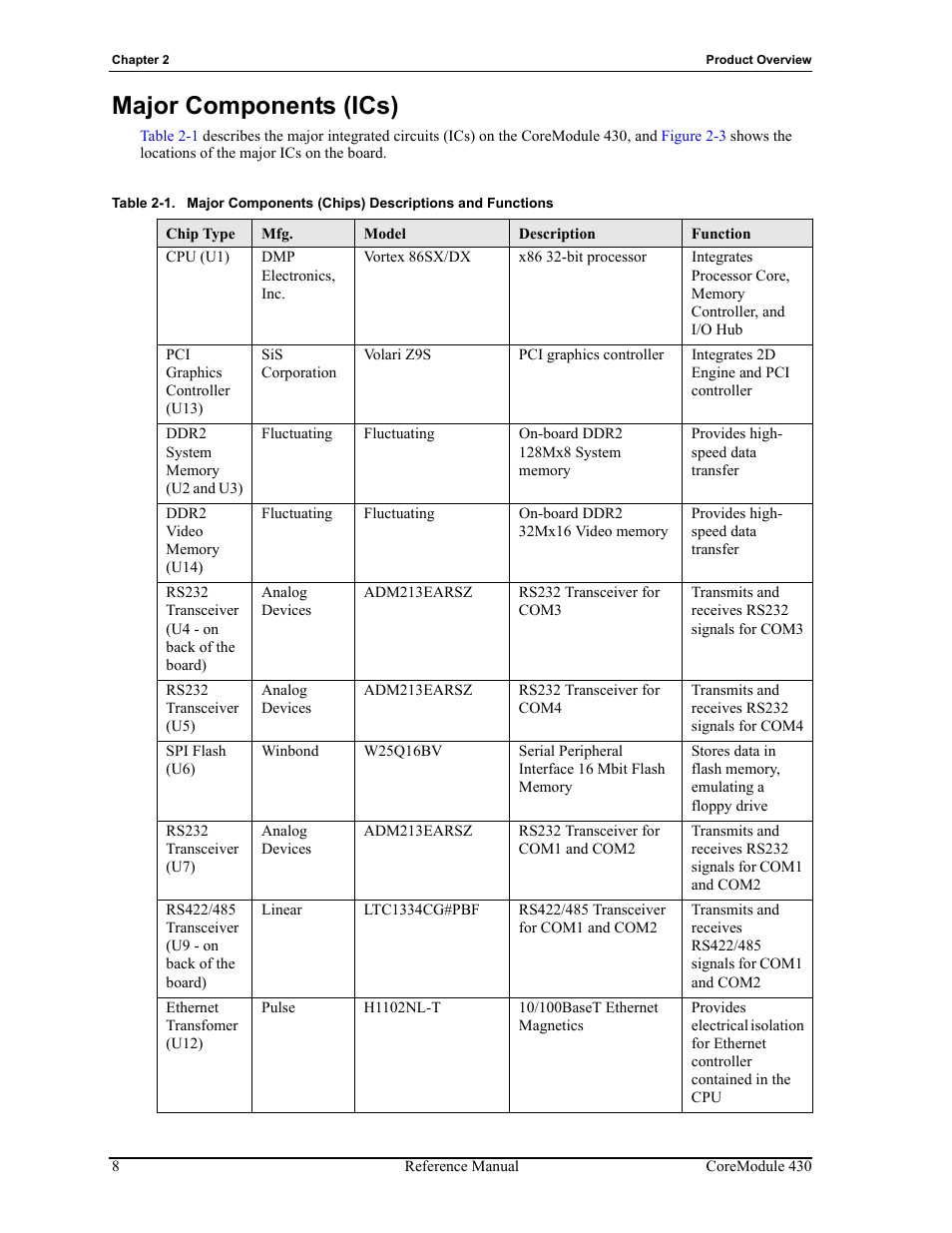Table 2-1, Major components (ics) | ADLINK CoreModule 430 User Manual | Page 14 / 56