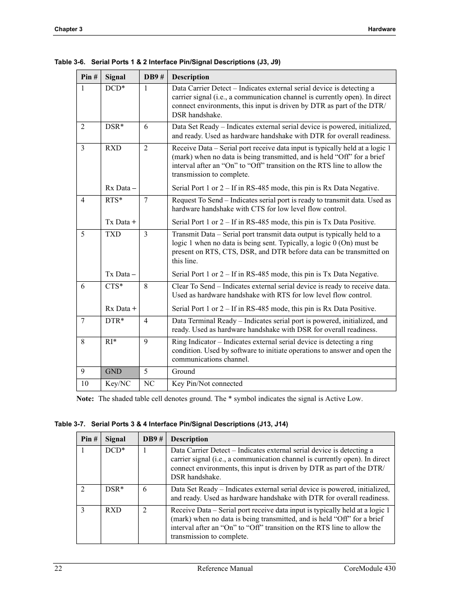 Table 3-6, Table 3-7 | ADLINK CoreModule 430 User Manual | Page 28 / 56