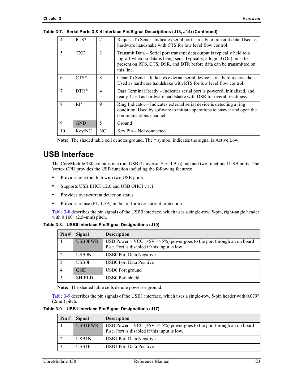 Usb interface, Table 3-8, Usb0 interface pin/signal designations (j10) | Table 3-9, Usb1 interface pin/signal designations (j17) | ADLINK CoreModule 430 User Manual | Page 29 / 56