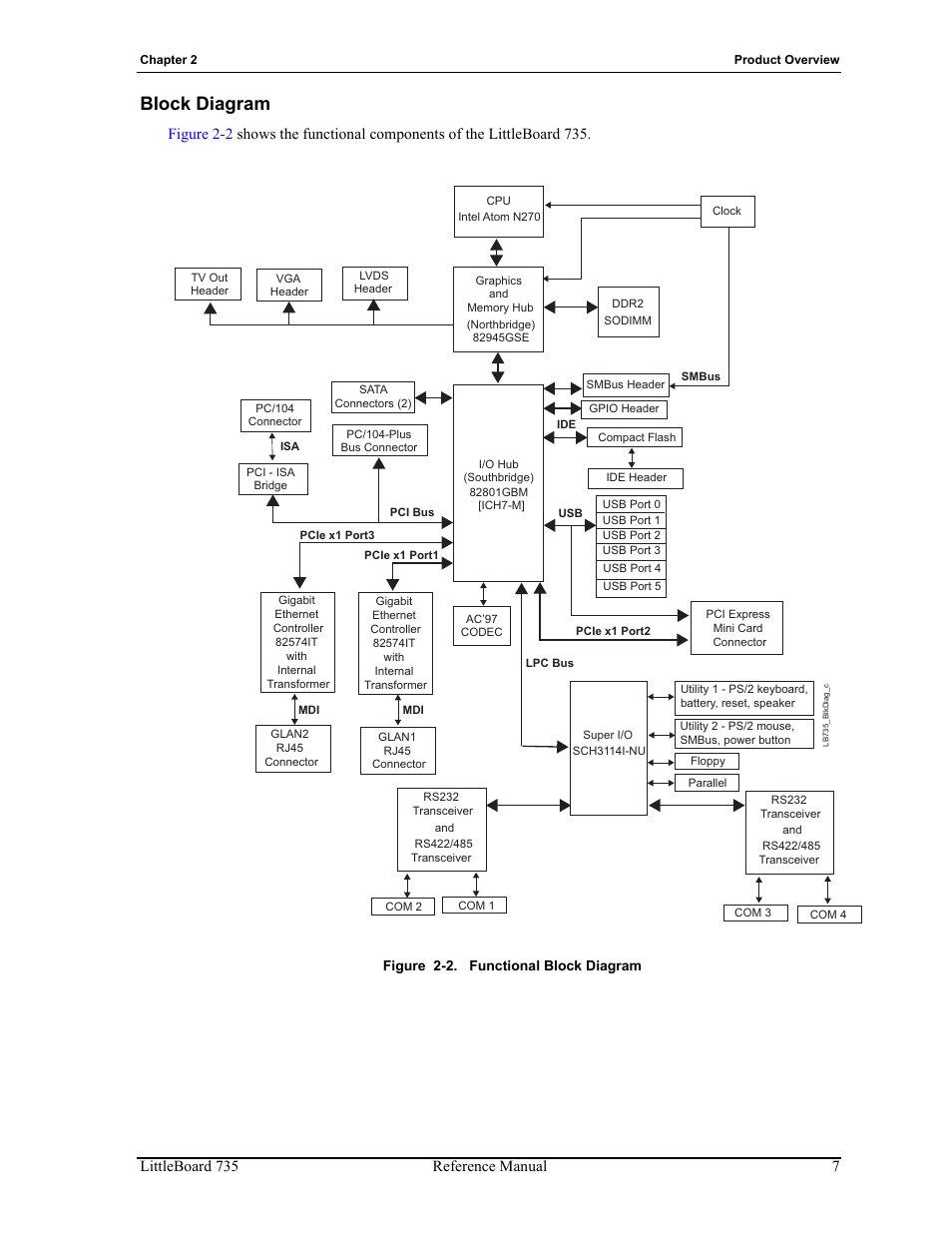Block diagram, Figure 2-2, Functional block diagram | Littleboard 735 reference manual 7 | ADLINK LittleBoard 735 User Manual | Page 13 / 72