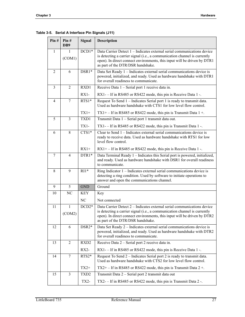 Table 3-5, Serial a interface pin signals (j11) | ADLINK LittleBoard 735 User Manual | Page 33 / 72