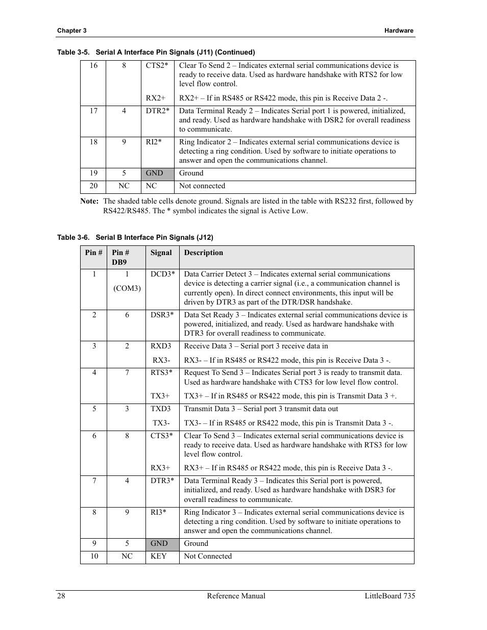 Table 3-6, Serial b interface pin signals (j12) | ADLINK LittleBoard 735 User Manual | Page 34 / 72