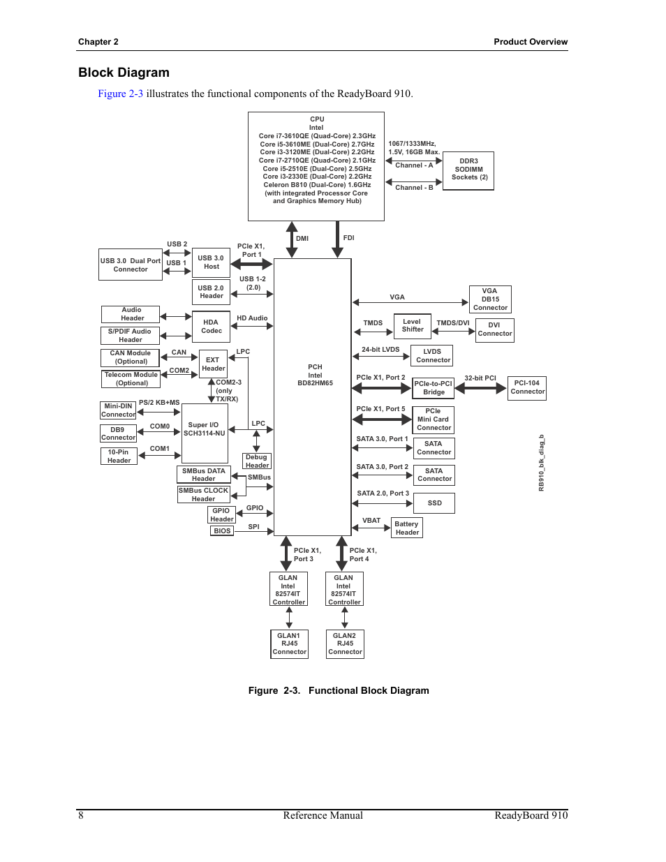 Block diagram, Figure 2-3, Functional block diagram | 8reference manual readyboard 910, Figure 2-3. functional block diagram | ADLINK ReadyBoard 910 User Manual | Page 14 / 68