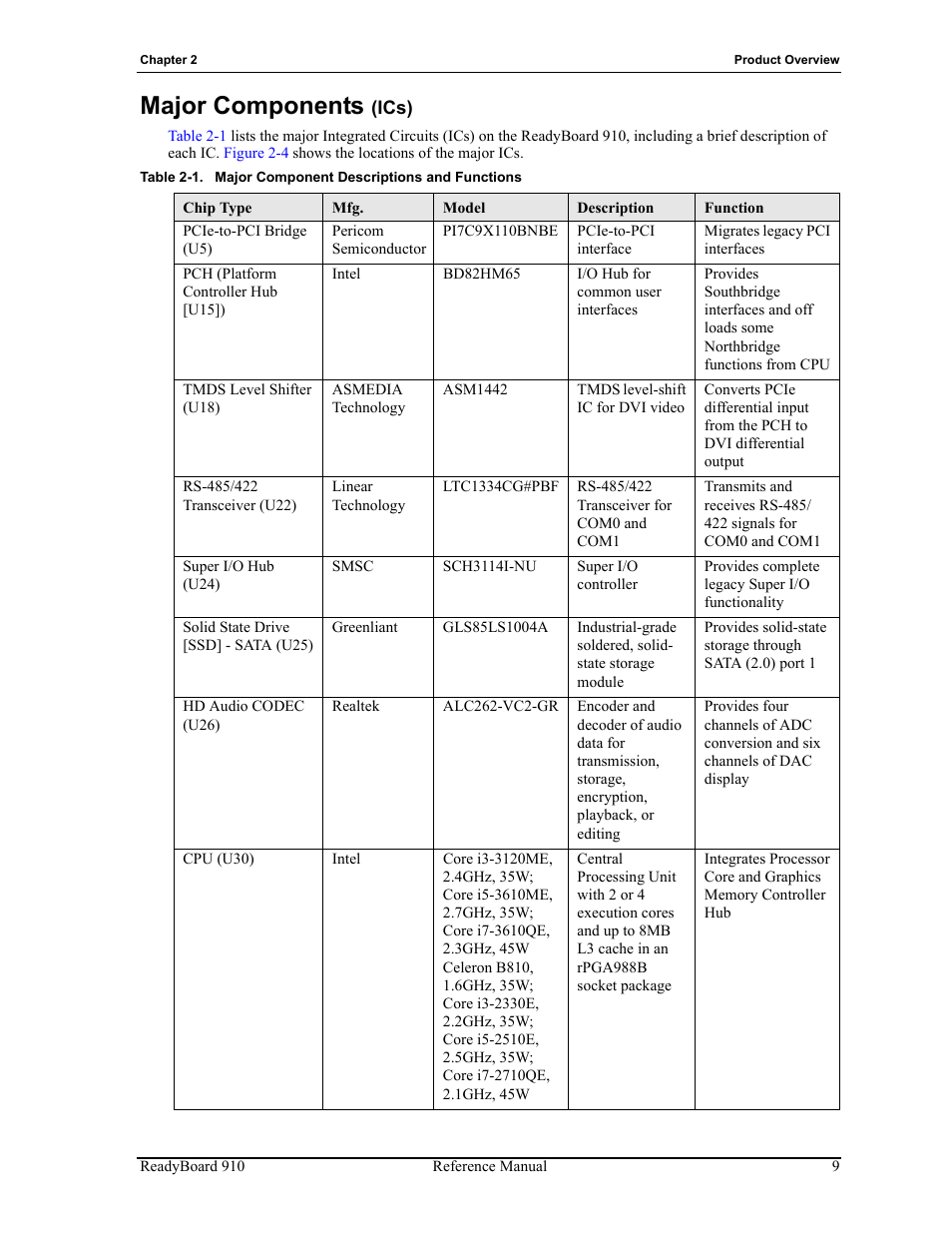 Major components (ics), Table 2-1, Major component descriptions and functions | Major components | ADLINK ReadyBoard 910 User Manual | Page 15 / 68