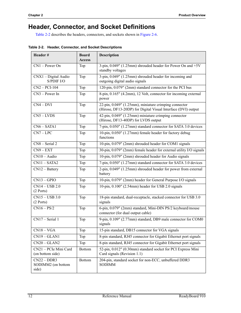 Table 2-2, Header, connector, and socket definitions, Header, connector, and socket descriptions | ADLINK ReadyBoard 910 User Manual | Page 18 / 68