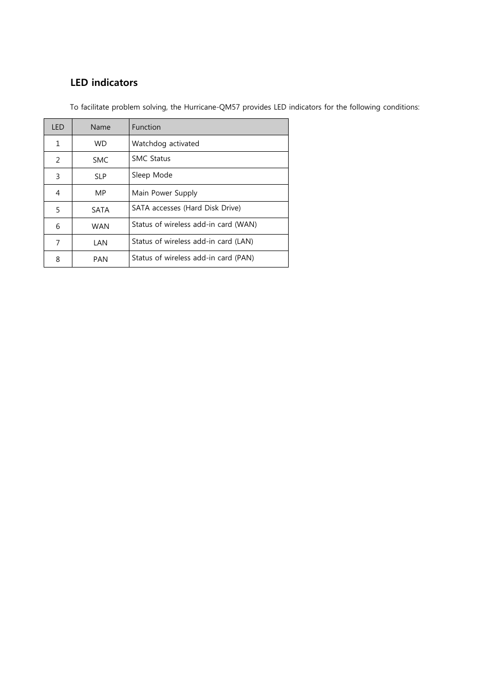 3 led indicators | ADLINK Hurricane-QM57 User Manual | Page 17 / 84