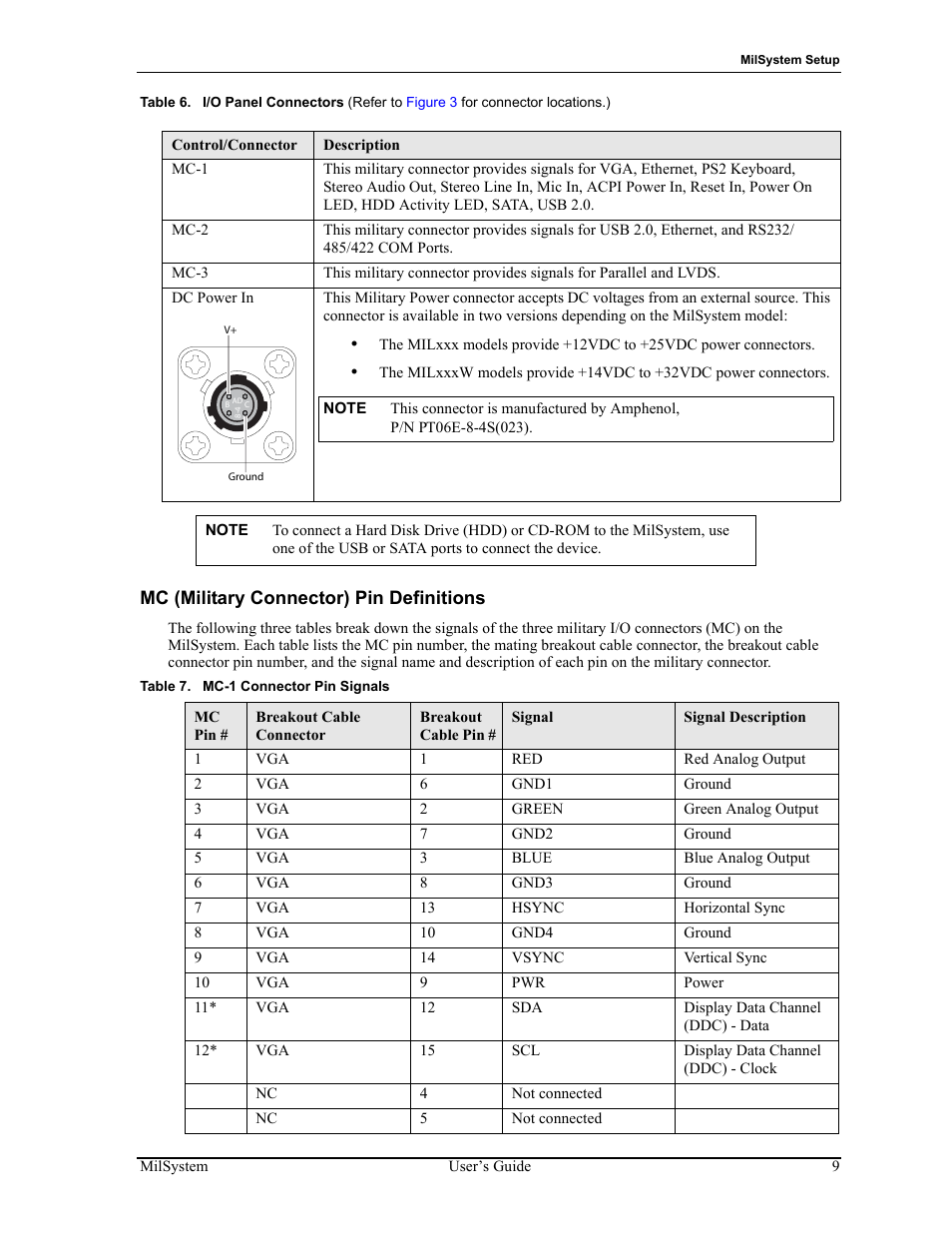 Mc (military connector) pin definitions, Table 6, I/o panel connectors | Table 7, Mc-1 connector pin signals | ADLINK MilSystem 735 User Manual | Page 13 / 26