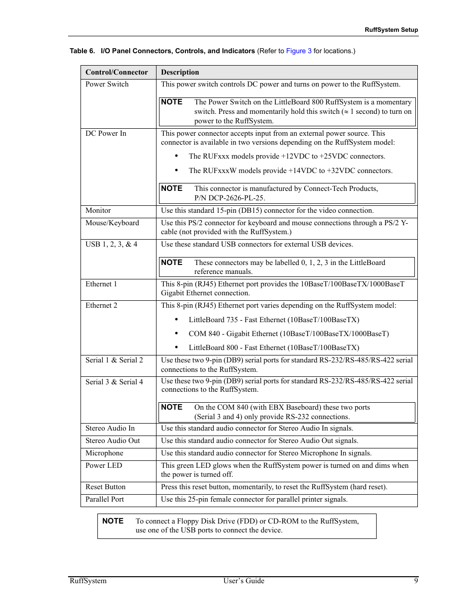 Table 6, I/o panel connectors, controls, and indicators | ADLINK RuffSystem 800 User Manual | Page 13 / 20