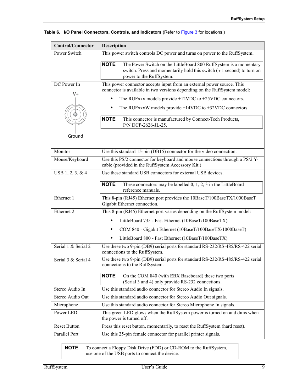 Table 6, I/o panel connectors, controls, and indicators | ADLINK RuffSystem 840 User Manual | Page 13 / 20