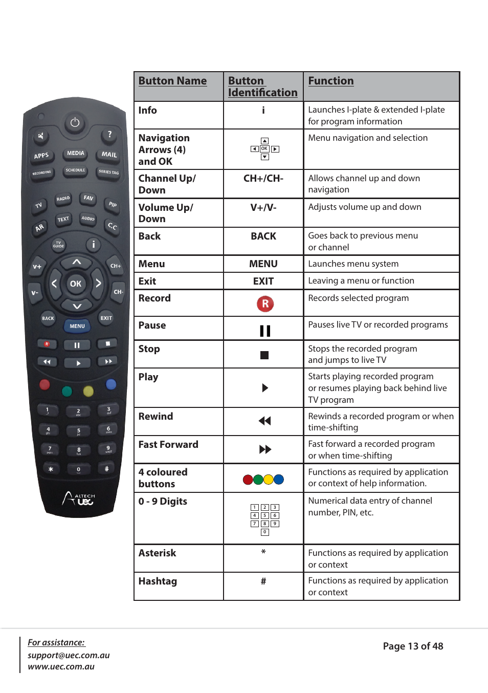 Button name button identification function | Altech UEC PVR9600Q High Definition Dual Tuner User Manual | Page 13 / 48
