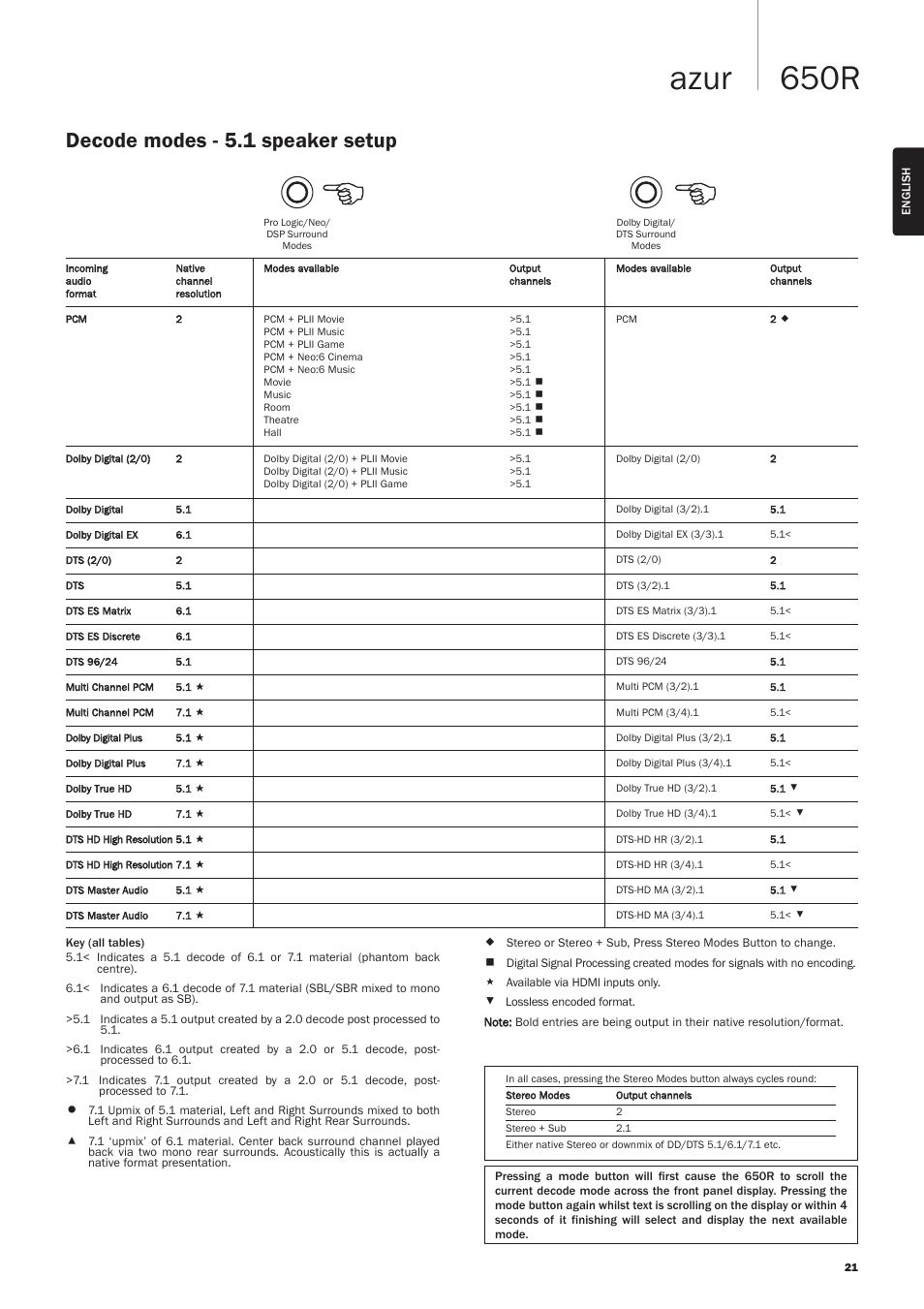 650r azur, Decode modes - 5.1 speaker setup | Cambridge Audio AZUR 650R User Manual | Page 21 / 32
