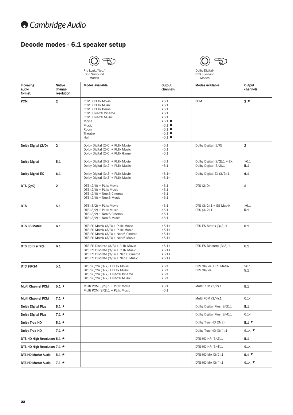 Decode modes - 6.1 speaker setup | Cambridge Audio AZUR 650R User Manual | Page 22 / 32