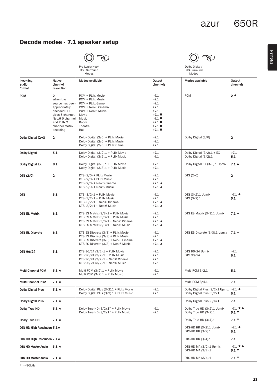 650r azur, Decode modes - 7.1 speaker setup | Cambridge Audio AZUR 650R User Manual | Page 23 / 32