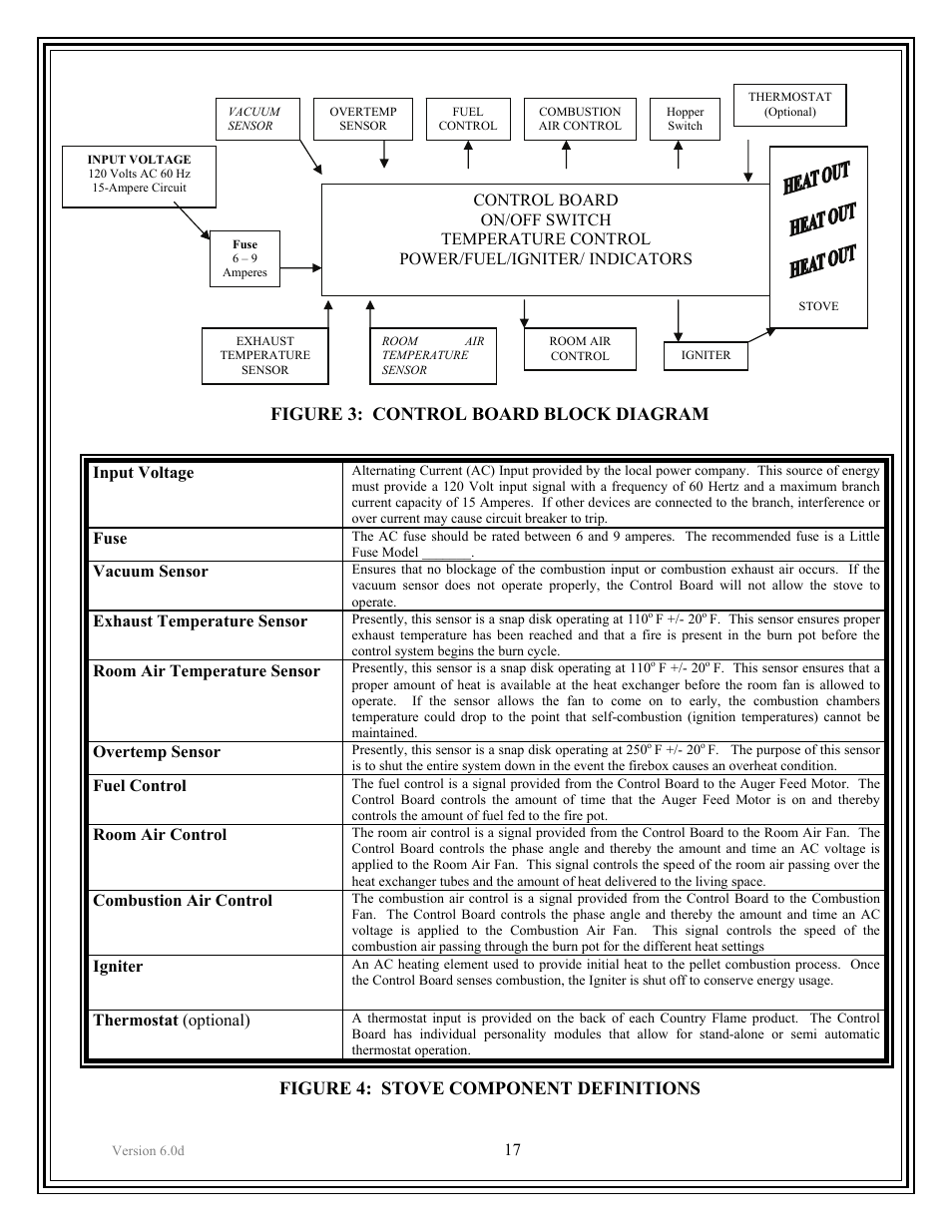 Figure 3: control board block diagram, Figure 4: stove component definitions | American Energy Systems Harvester User Manual | Page 17 / 57