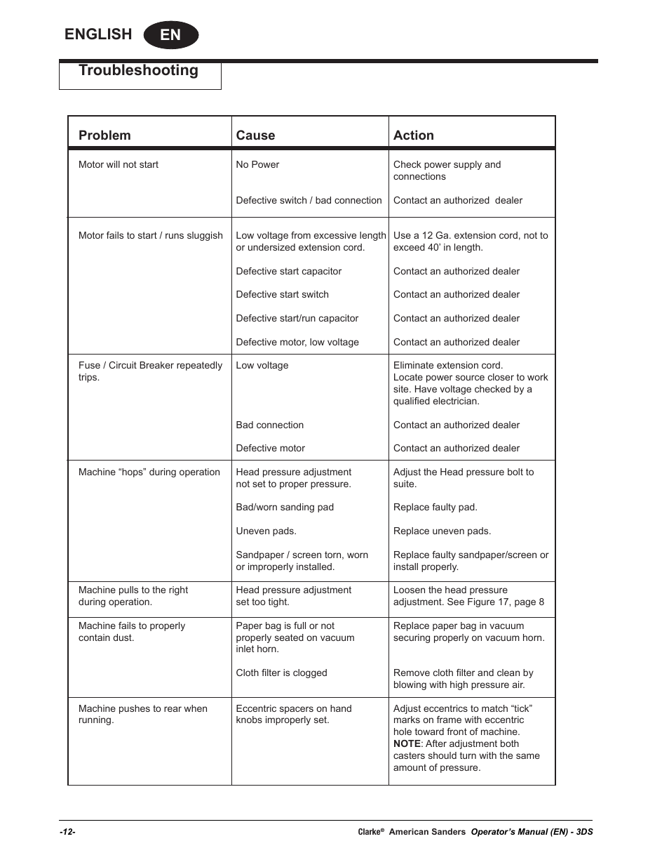 En english, Troubleshooting, Problem cause action | American Sanders 3DS Orbital Sander User Manual | Page 12 / 94