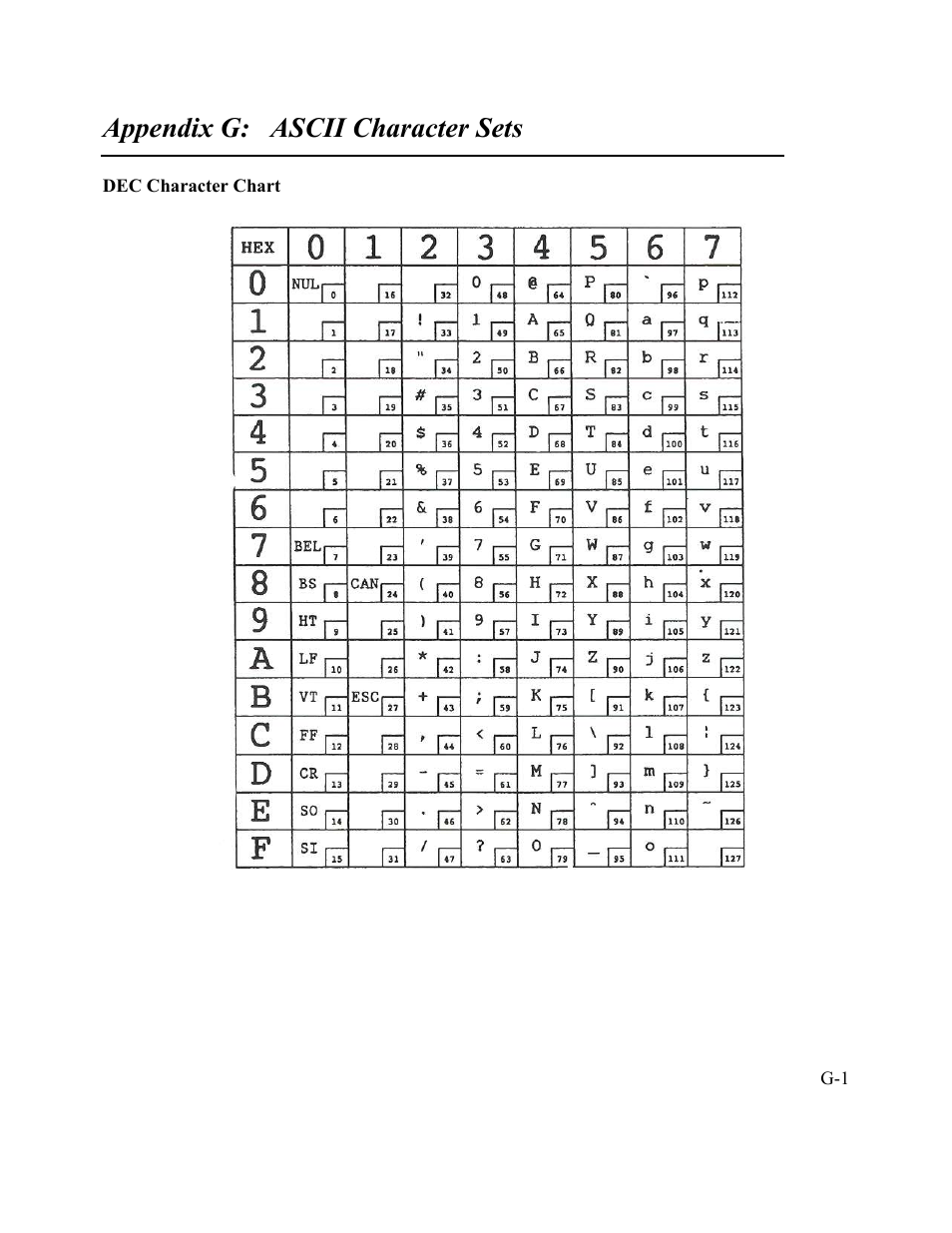 Appendix g: ascii character sets | AMT Datasouth Performax User Manual | Page 134 / 162