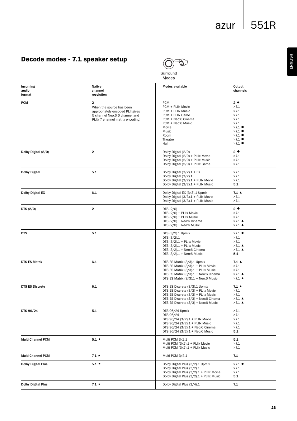 551r azur, Decode modes - 7.1 speaker setup | Cambridge Audio AZUR 551R User Manual | Page 23 / 32