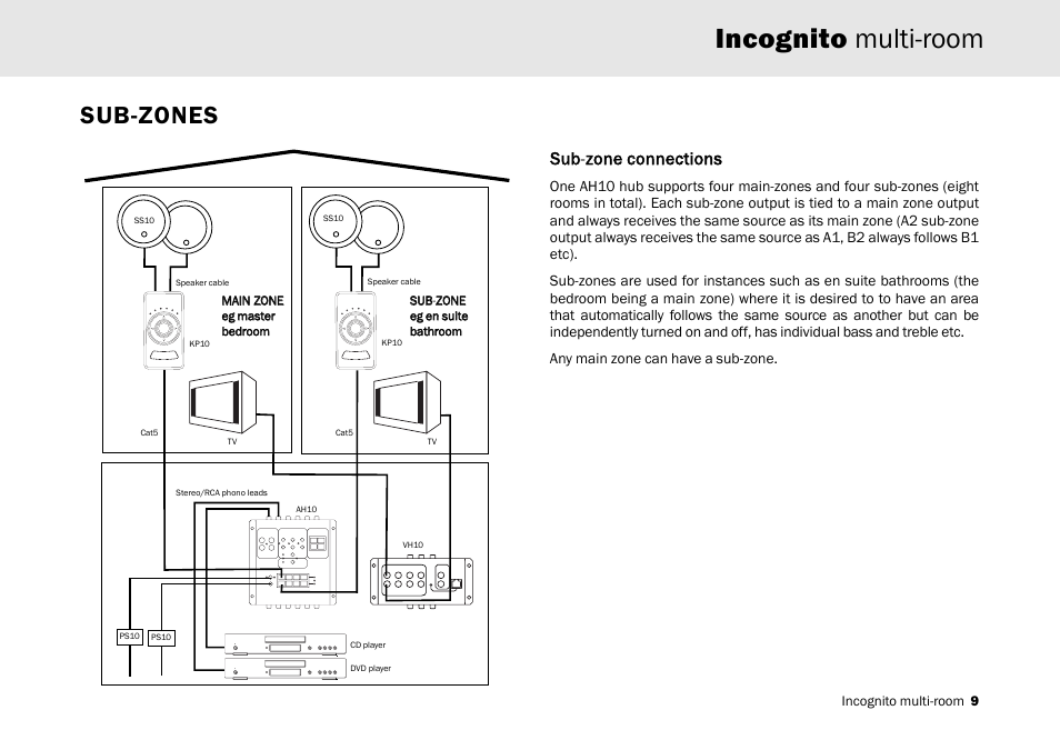 Incognito multi-room, Sub-zones, Sub-zzone cconnections | Cambridge Audio Multi-room speaker system User Manual | Page 9 / 194