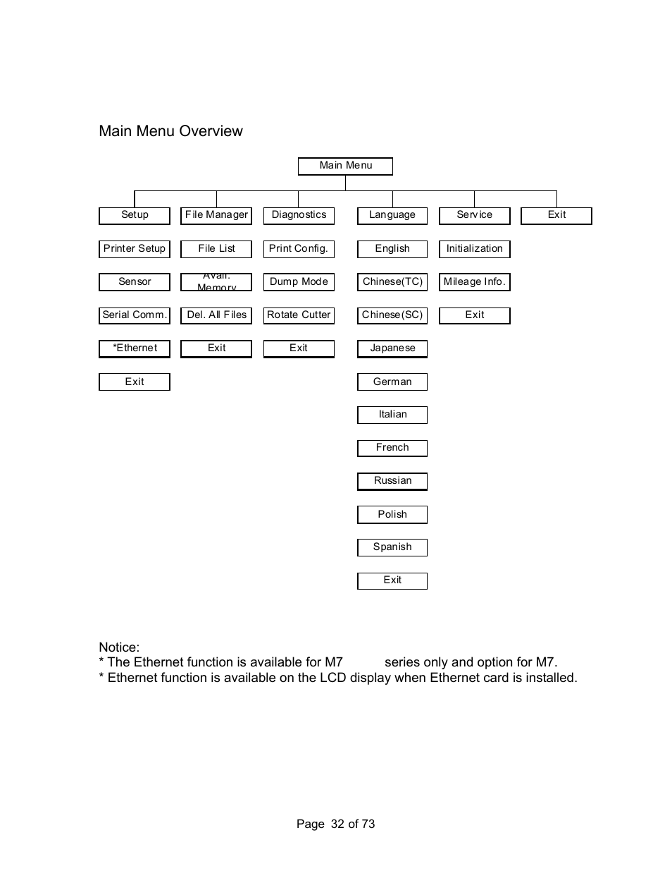 Menu function, Main menu overview | AMT Datasouth M7 User Manual | Page 32 / 73