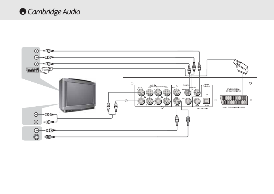 Connessioni ad un tv/schermo | Cambridge Audio 80 Series User Manual | Page 112 / 212