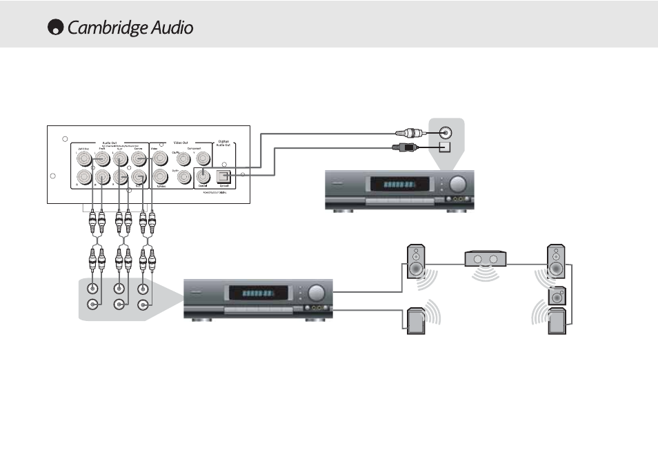 Raccordement à un système multicanal 5.1 | Cambridge Audio 80 Series User Manual | Page 64 / 212