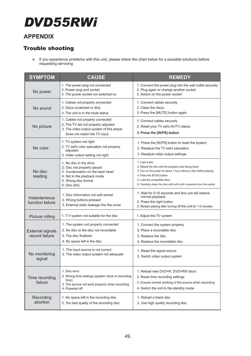 Dvd55rwi, Appendix, Trouble shooting | Cause, Symptom, Remedy | Cambridge Audio DVD55RWi User Manual | Page 51 / 56