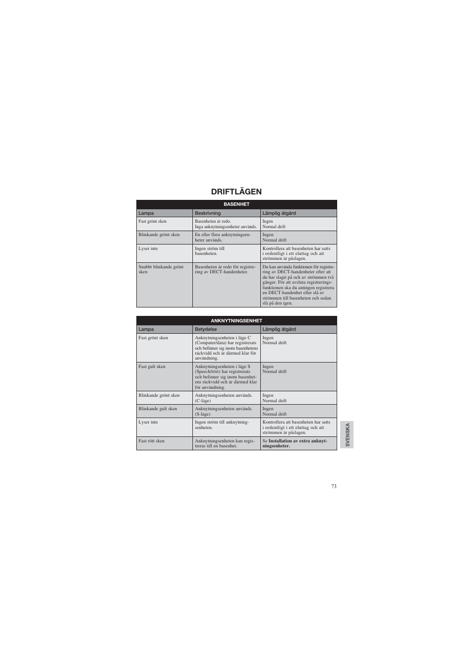 Driftlägen | AUDIOLINE DECT Air-Line 50 User Manual | Page 73 / 92