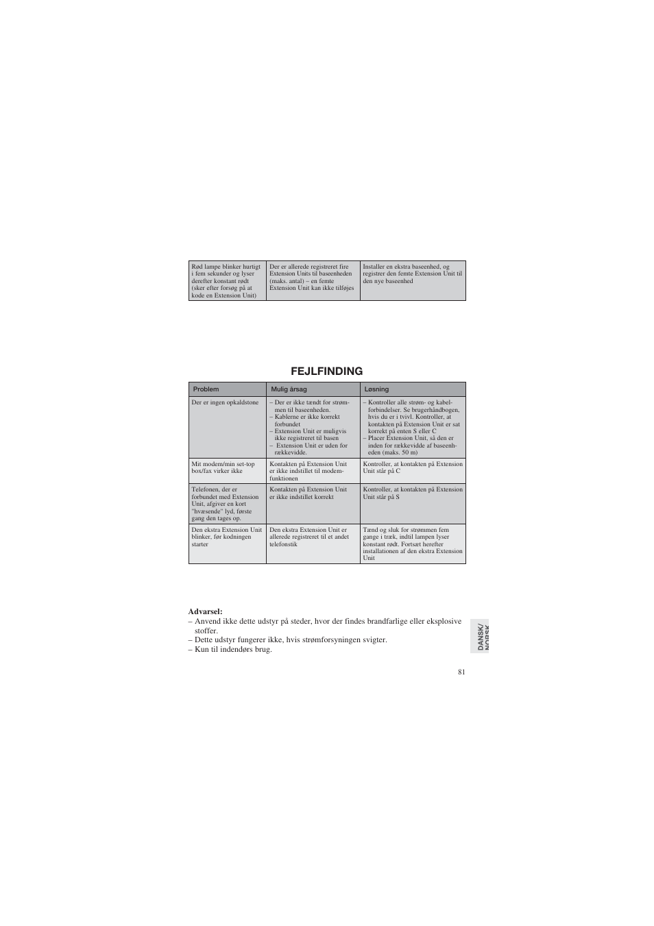 Fejlfinding | AUDIOLINE DECT Air-Line 50 User Manual | Page 81 / 92