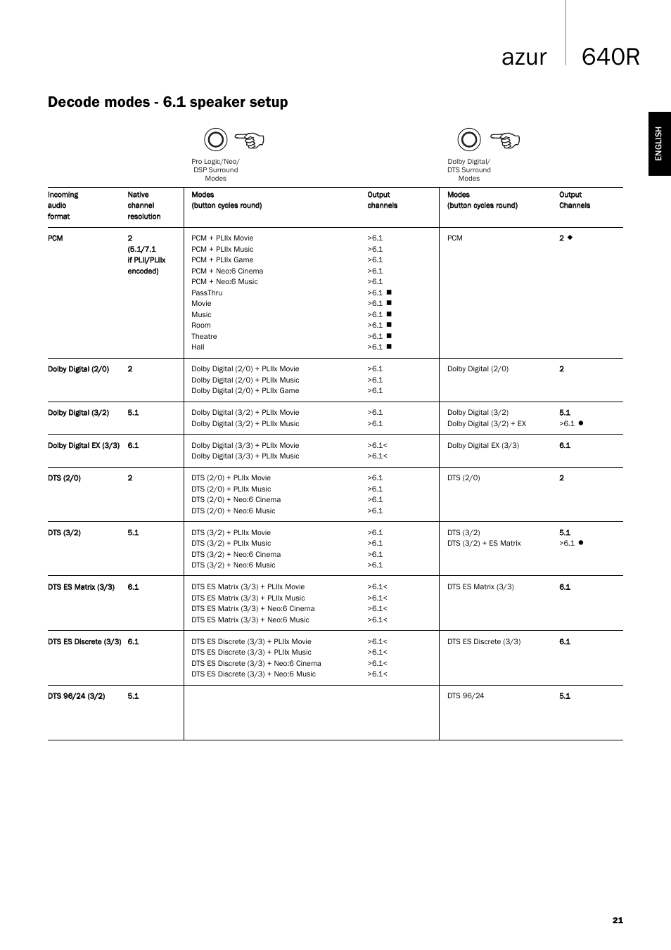 640r azur, Decode modes - 6.1 speaker setup | Cambridge Audio 640R Azur User Manual | Page 21 / 30