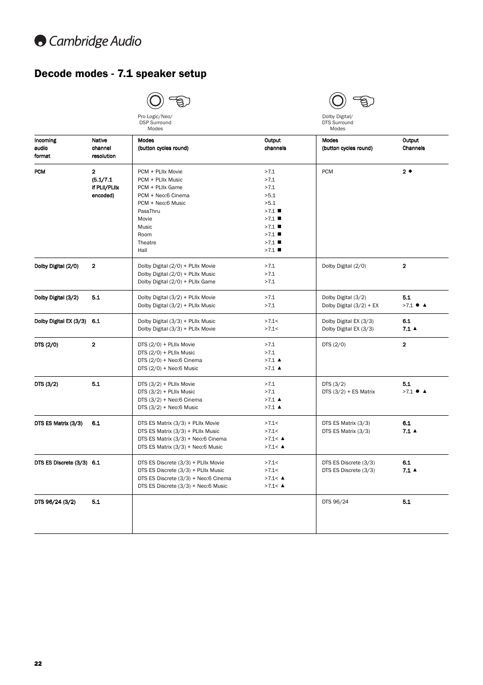 Decode modes - 7.1 speaker setup | Cambridge Audio 640R Azur User Manual | Page 22 / 30