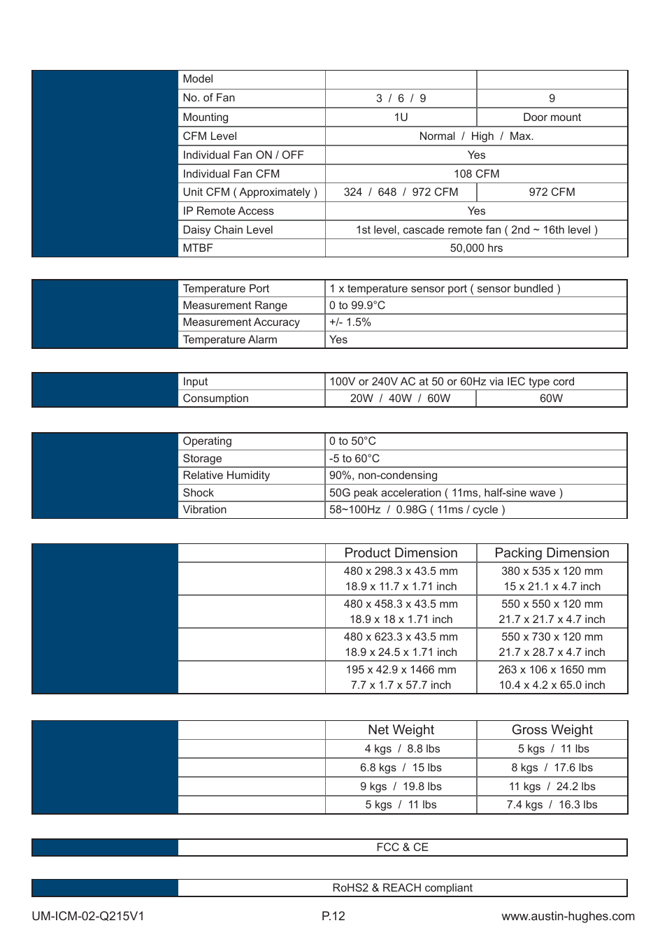 3 > master ip fan unit specifi cation table | Austin Hughes Fan Unit  &  ICM-02 User Manual | Page 17 / 56