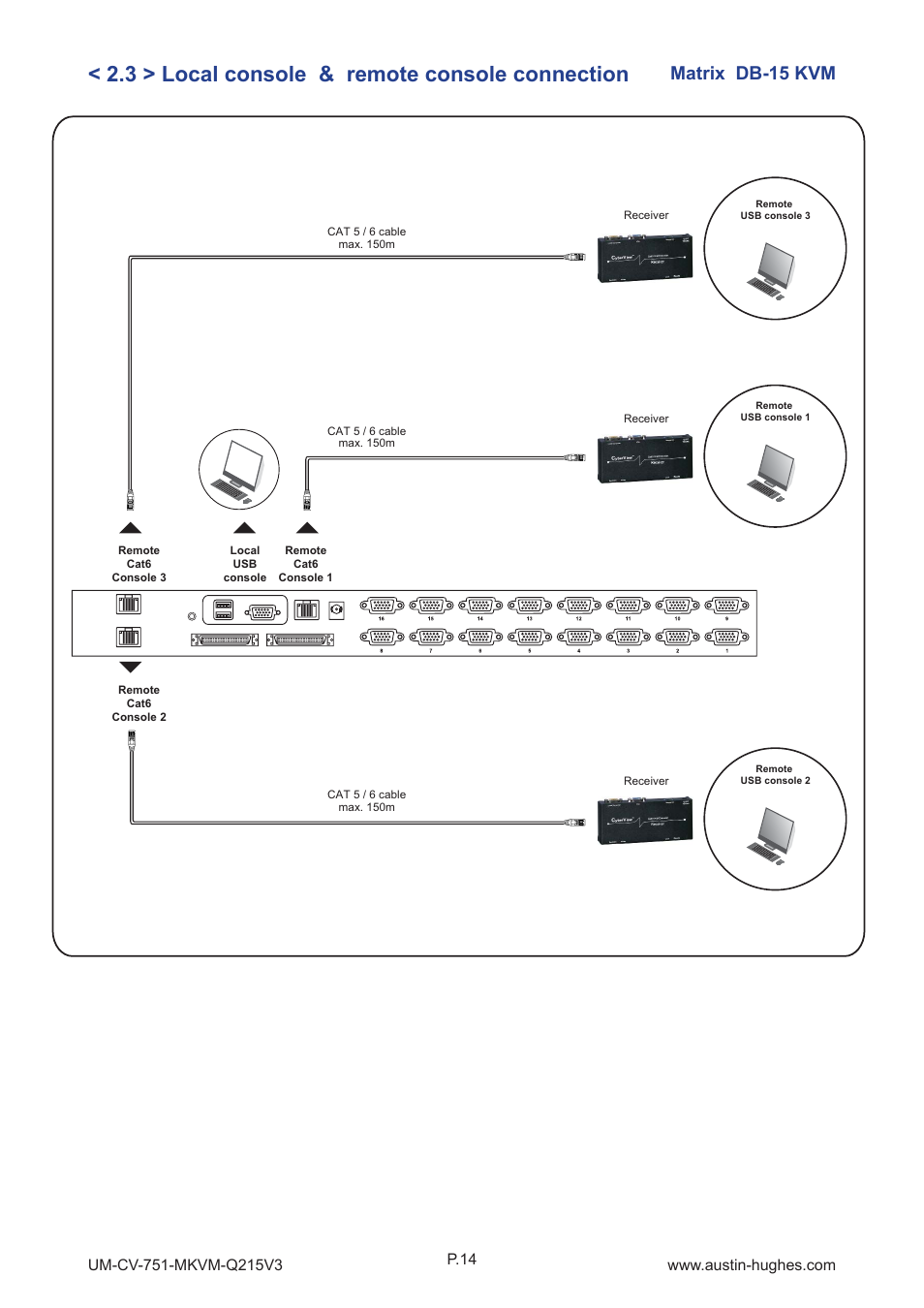 3 > local console & remote console connection, Matrix db-15 kvm, P.14 | Austin Hughes M-1604 User Manual | Page 19 / 28