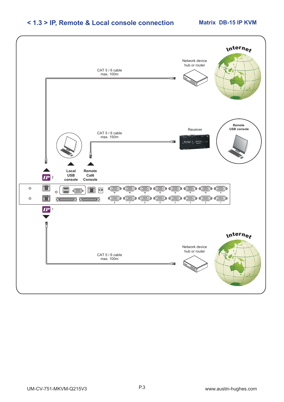 3 > ip, remote & local console connection, Matrix db-15 ip kvm, Internet | Austin Hughes M-1604 User Manual | Page 8 / 28