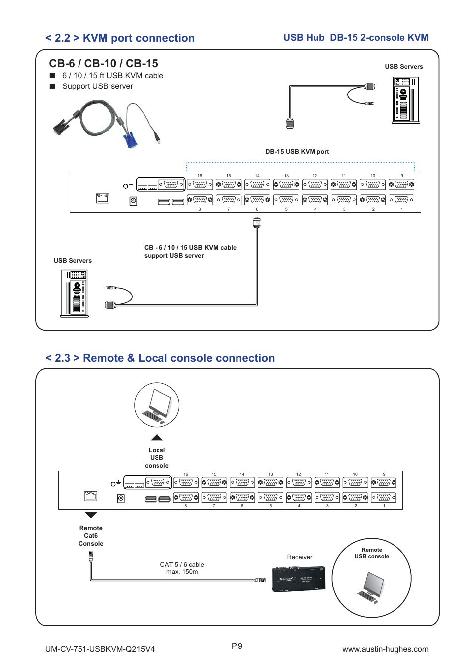 2 > kvm port connection, 3 > remote & local console connection, Usb hub db-15 2-console kvm | Support usb server | Austin Hughes CV-1601H User Manual | Page 14 / 28