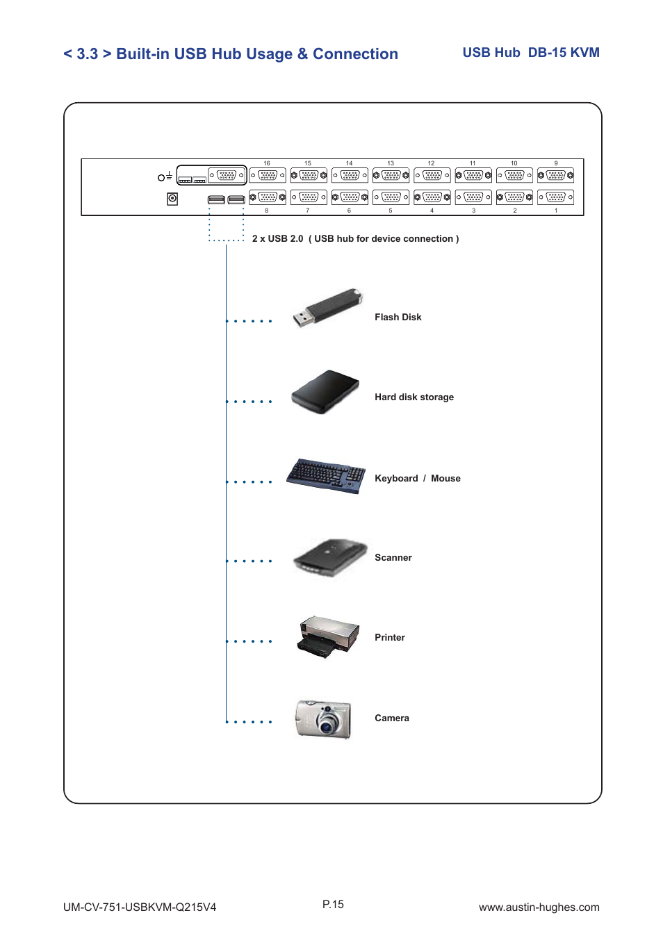 3 > built-in usb hub usage & connection, Usb hub db-15 kvm | Austin Hughes CV-1601H User Manual | Page 20 / 28