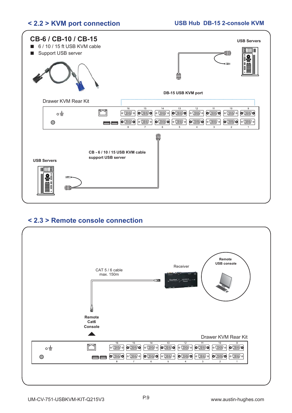 2 > kvm port connection, 3 > remote console connection, Usb hub db-15 2-console kvm | Austin Hughes 1601H User Manual | Page 13 / 28