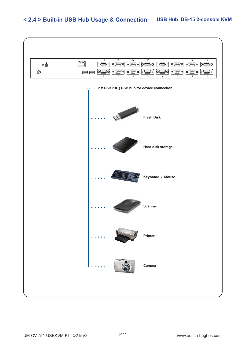 4 > built-in usb hub usage & connection, Usb hub db-15 2-console kvm | Austin Hughes 1601H User Manual | Page 15 / 28