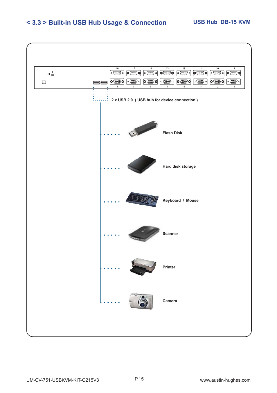 3 > built-in usb hub usage & connection, Usb hub db-15 kvm | Austin Hughes 1601H User Manual | Page 19 / 28