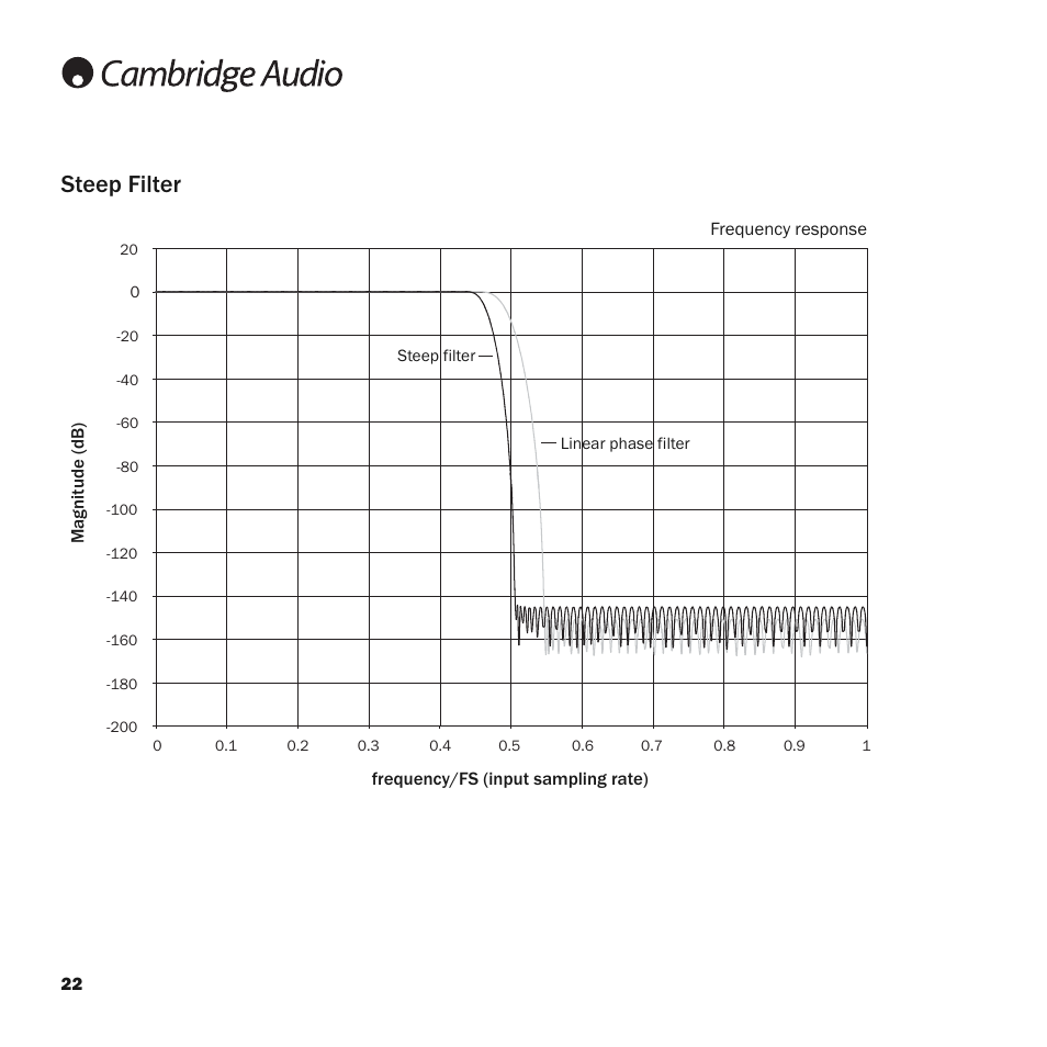 Steep filter | Cambridge Audio Upsampling Digital to Analog Converter azur DacMagic User Manual | Page 22 / 28